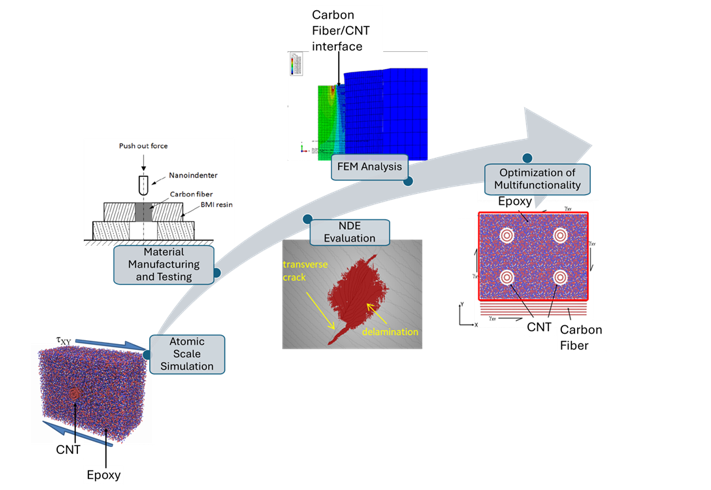Workflow Multiscale Framework